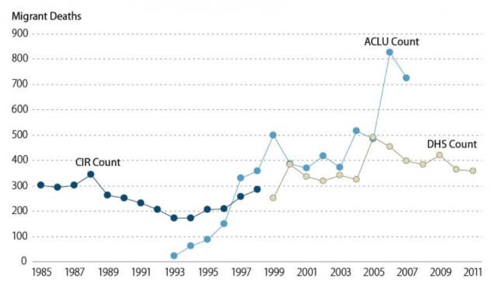 Variance in migrant death counts since 1995 (Credit: Maria Jimenez, "Humanitarian Crisis: Migrant Deaths at the US-Mexico Border", 2009)